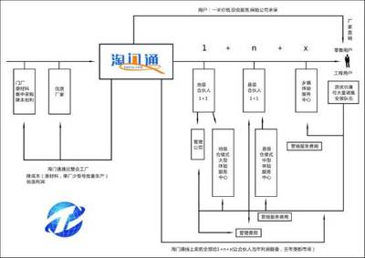 淘門通 打破壁壘，開啟門業(yè)電商B2C新紀(jì)元